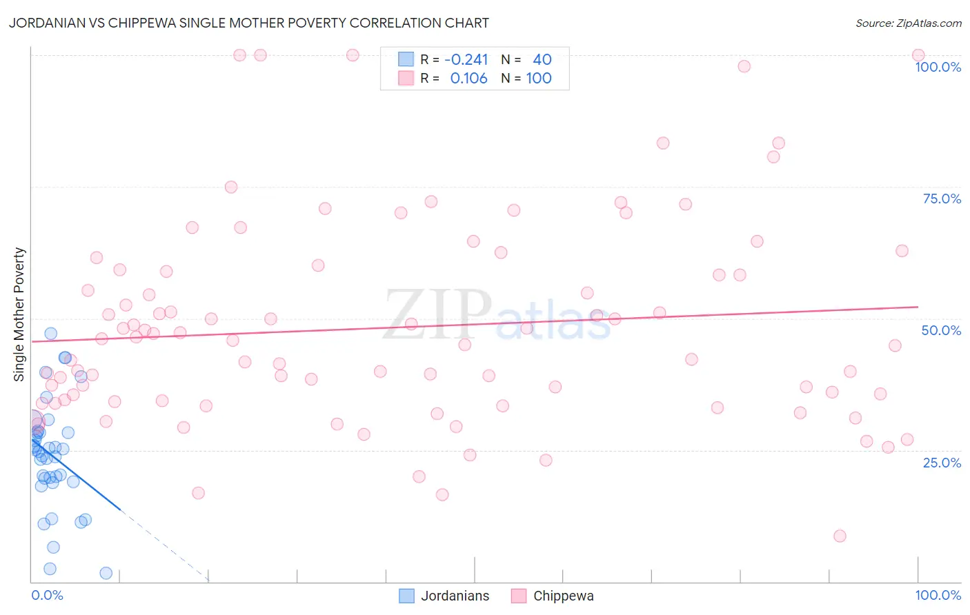 Jordanian vs Chippewa Single Mother Poverty