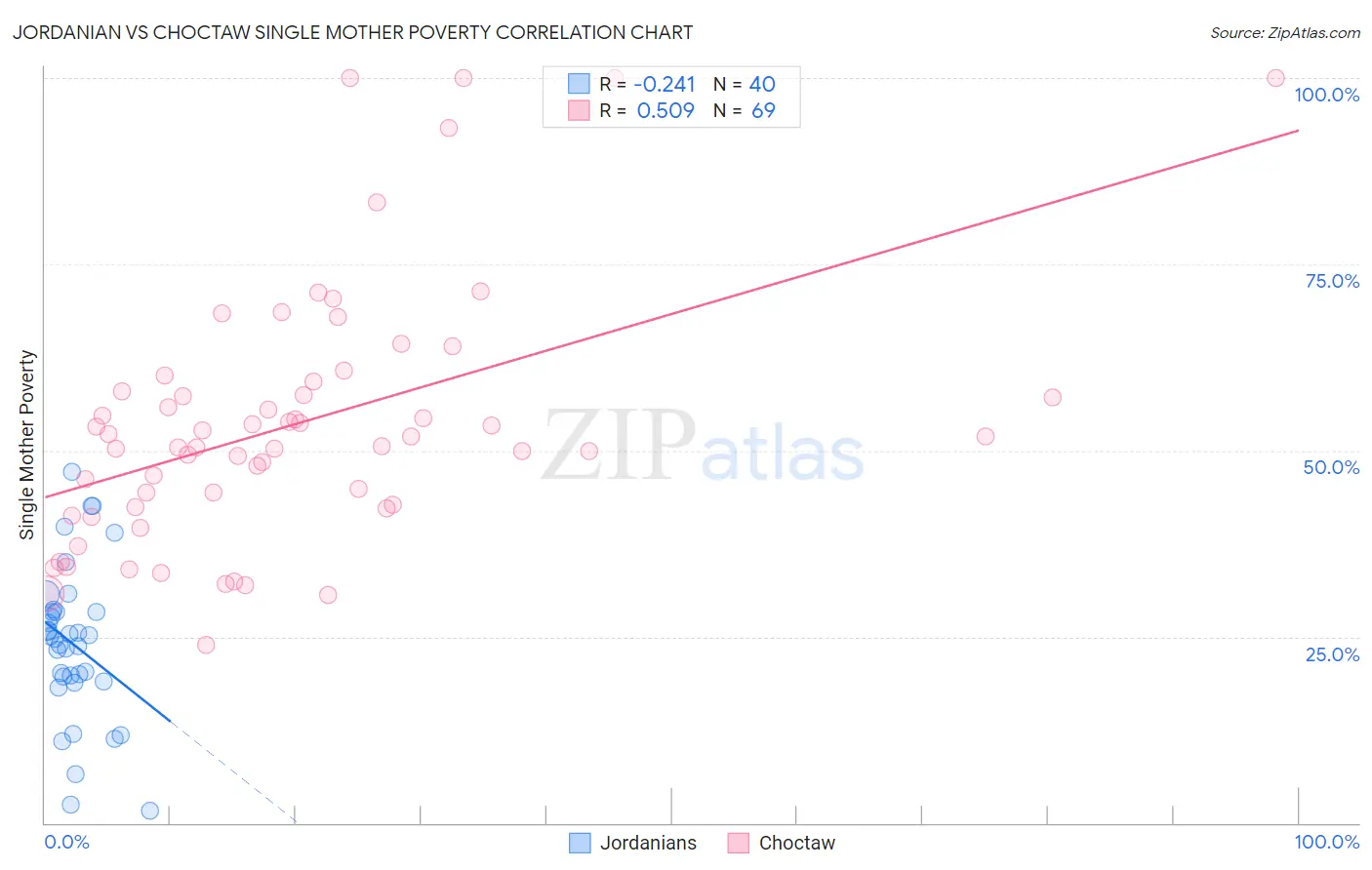 Jordanian vs Choctaw Single Mother Poverty