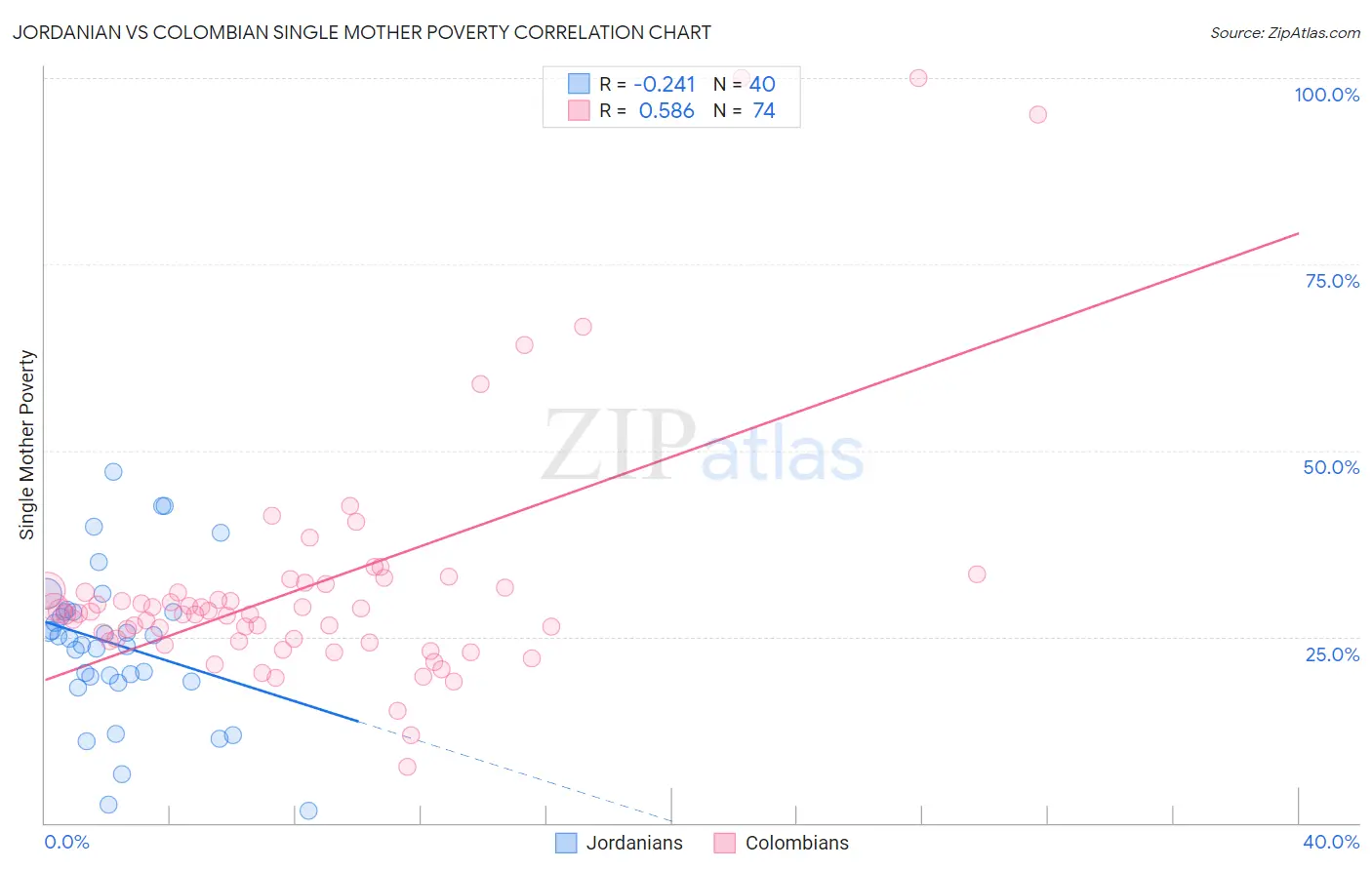 Jordanian vs Colombian Single Mother Poverty