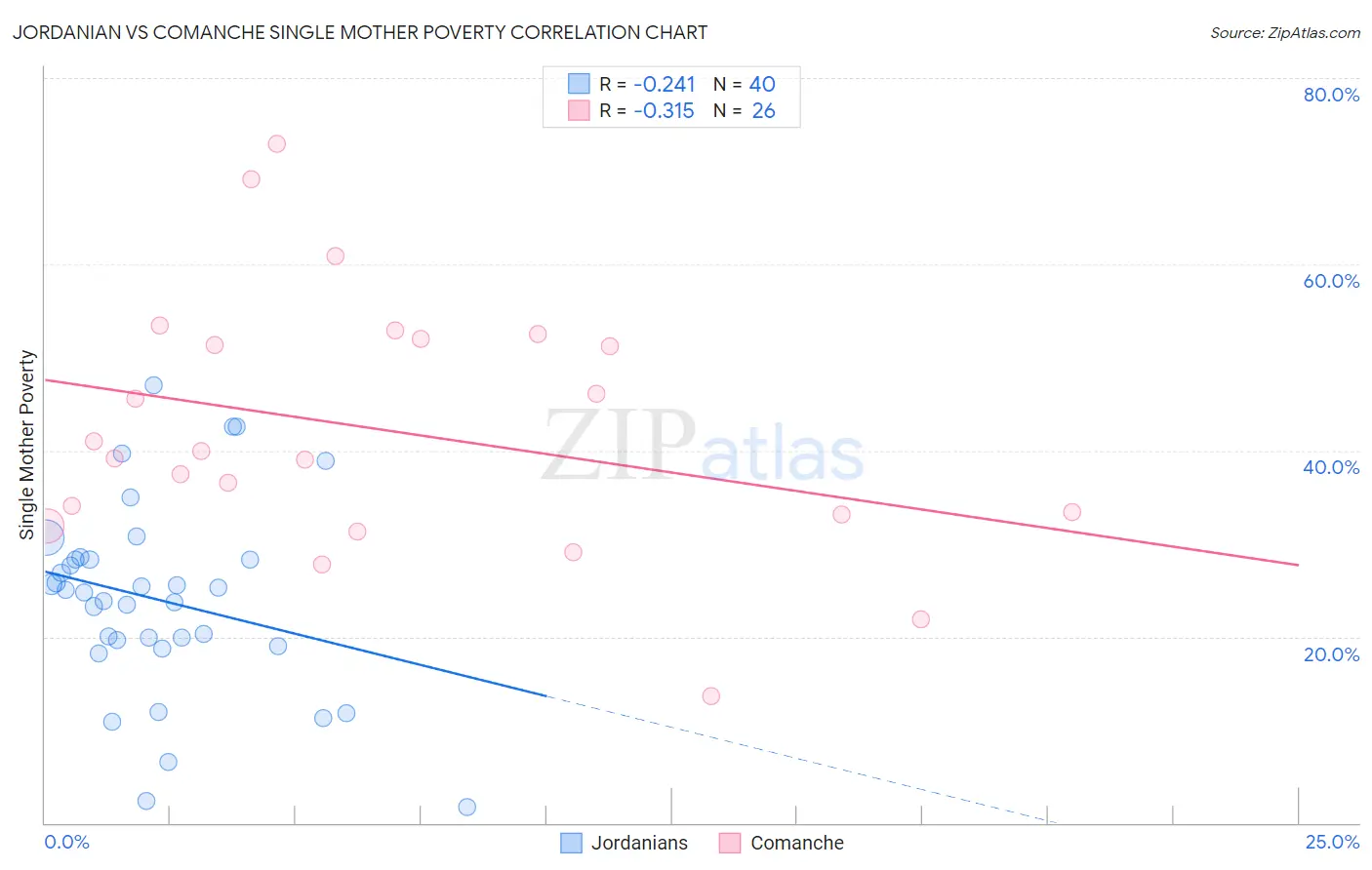 Jordanian vs Comanche Single Mother Poverty