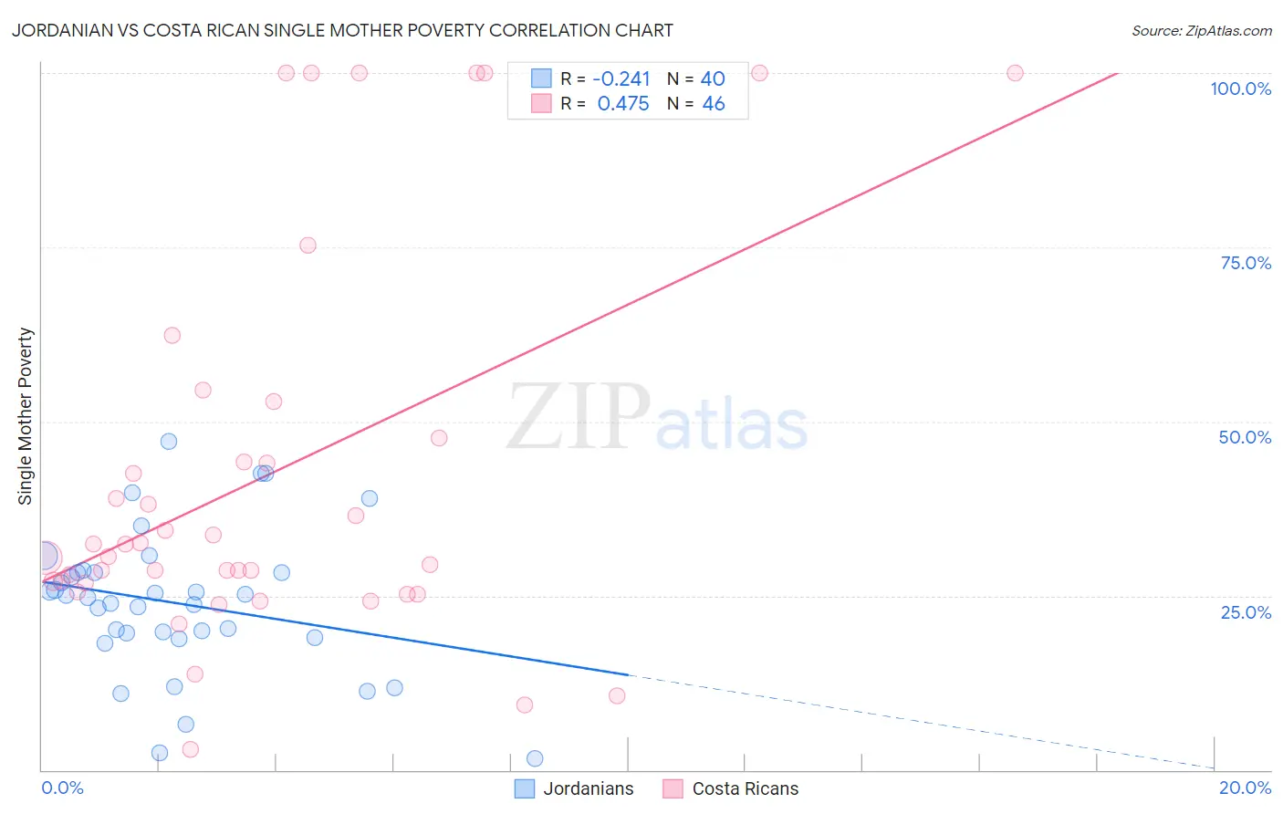 Jordanian vs Costa Rican Single Mother Poverty