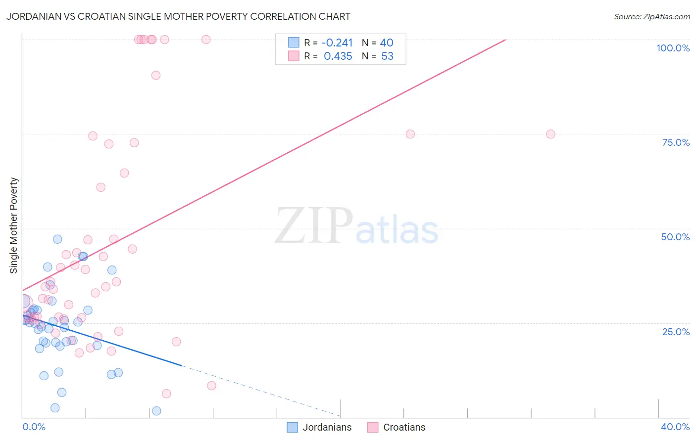 Jordanian vs Croatian Single Mother Poverty
