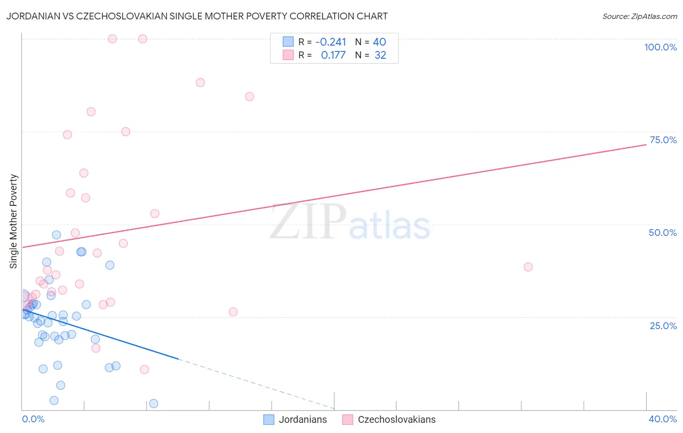 Jordanian vs Czechoslovakian Single Mother Poverty