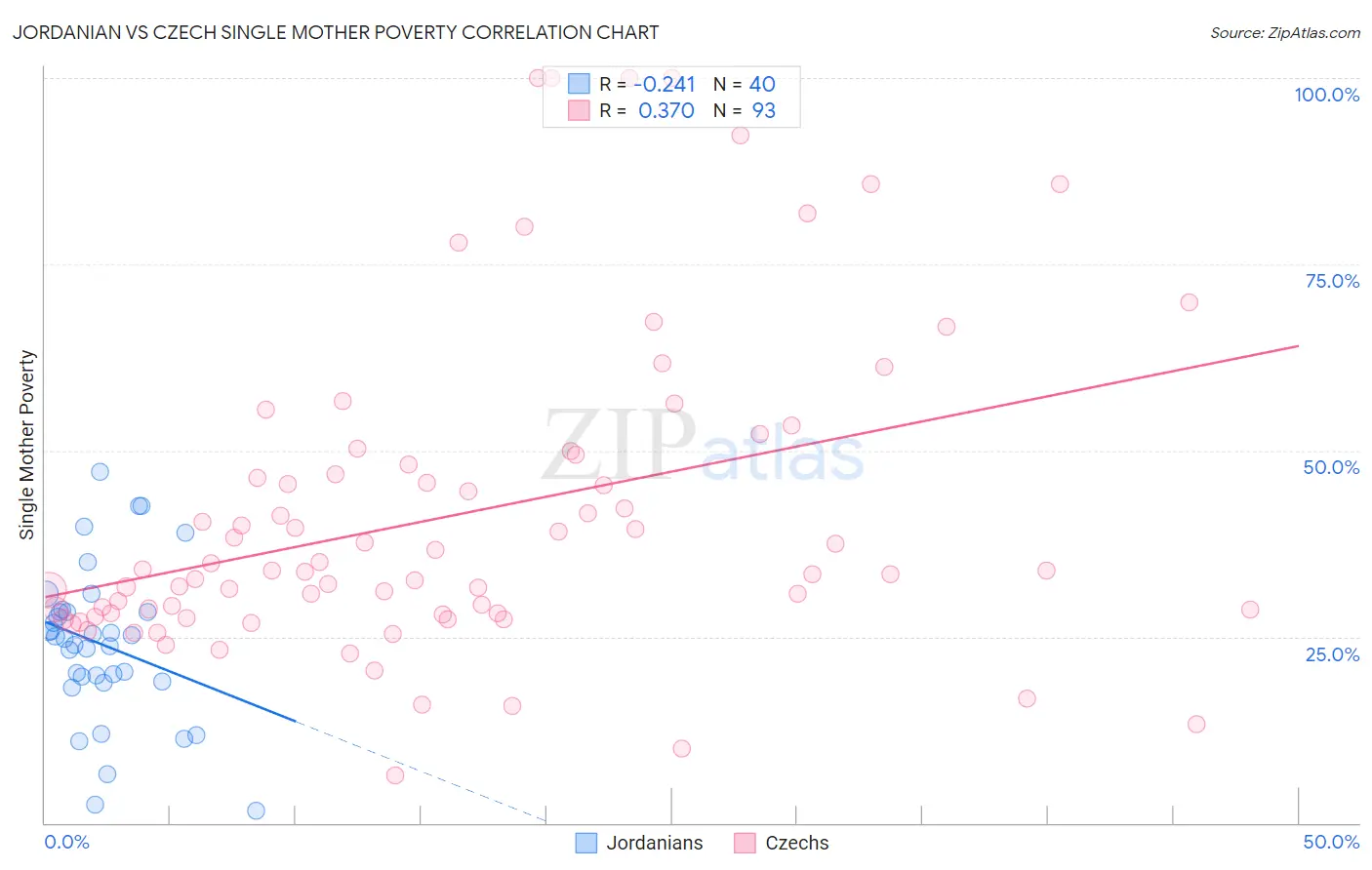 Jordanian vs Czech Single Mother Poverty