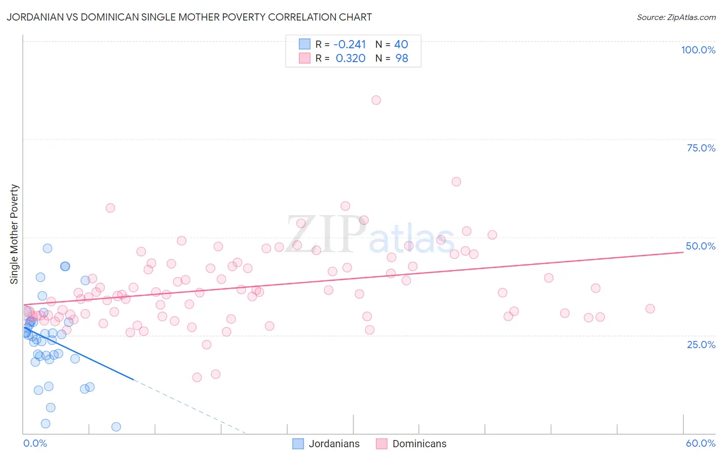 Jordanian vs Dominican Single Mother Poverty