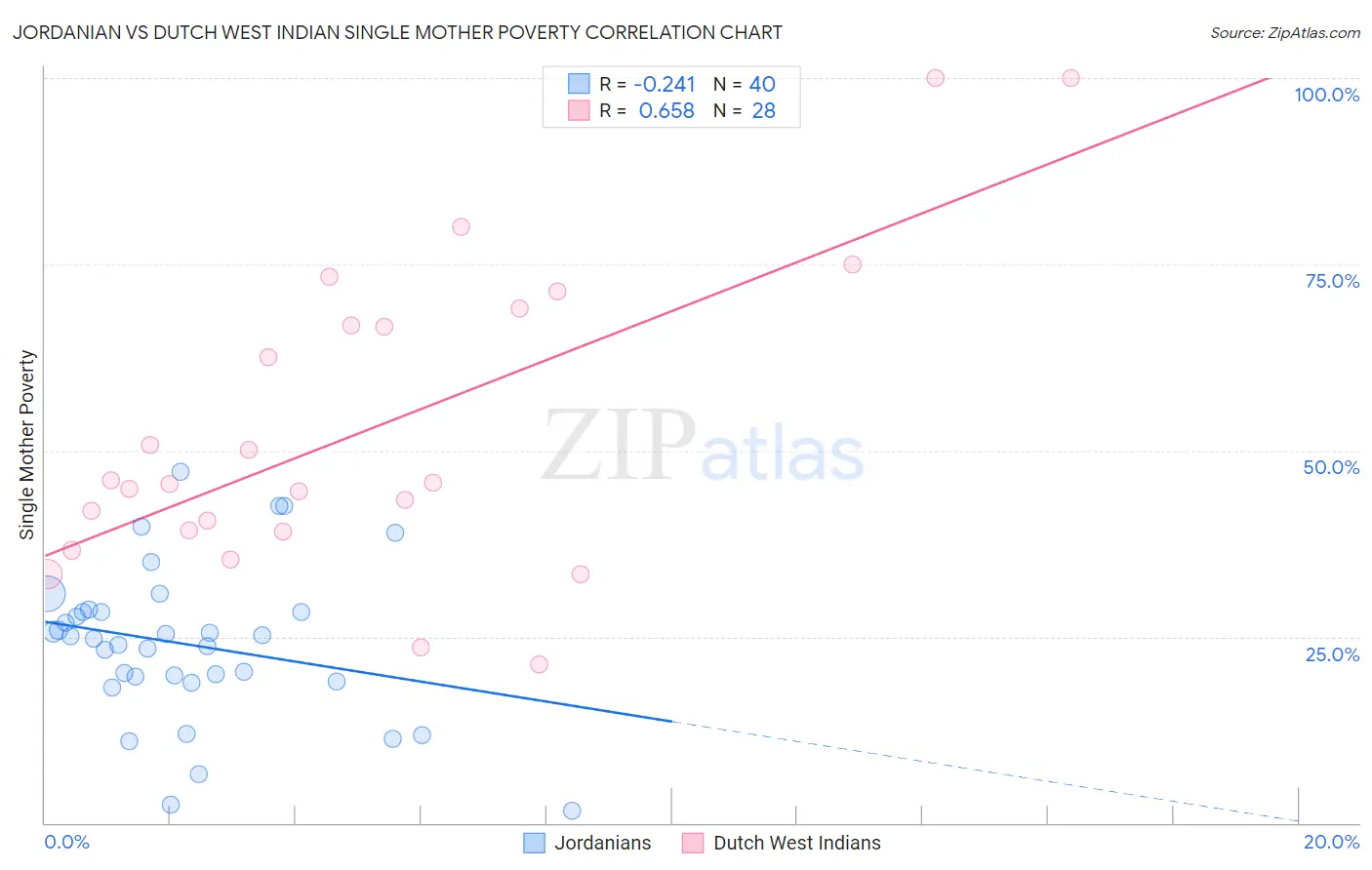 Jordanian vs Dutch West Indian Single Mother Poverty