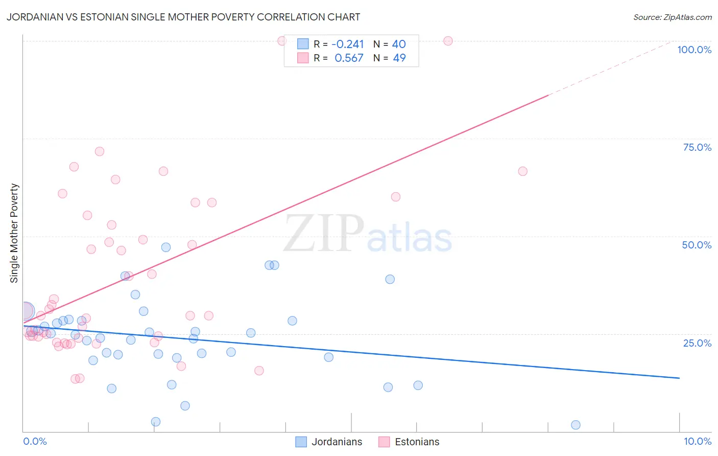 Jordanian vs Estonian Single Mother Poverty