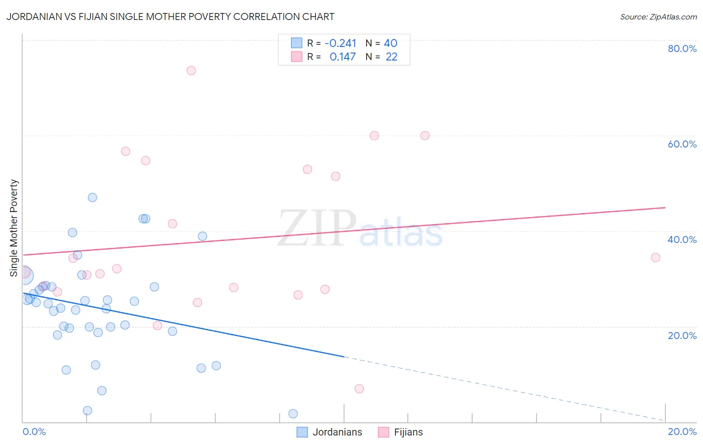 Jordanian vs Fijian Single Mother Poverty