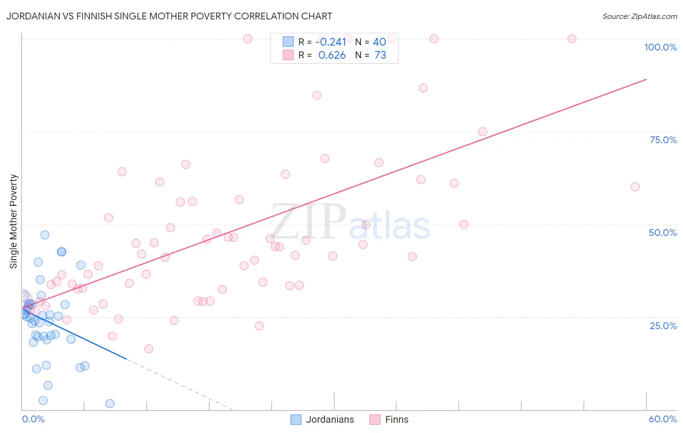 Jordanian vs Finnish Single Mother Poverty
