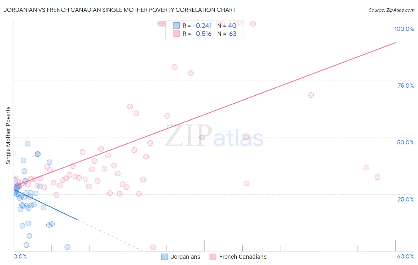 Jordanian vs French Canadian Single Mother Poverty