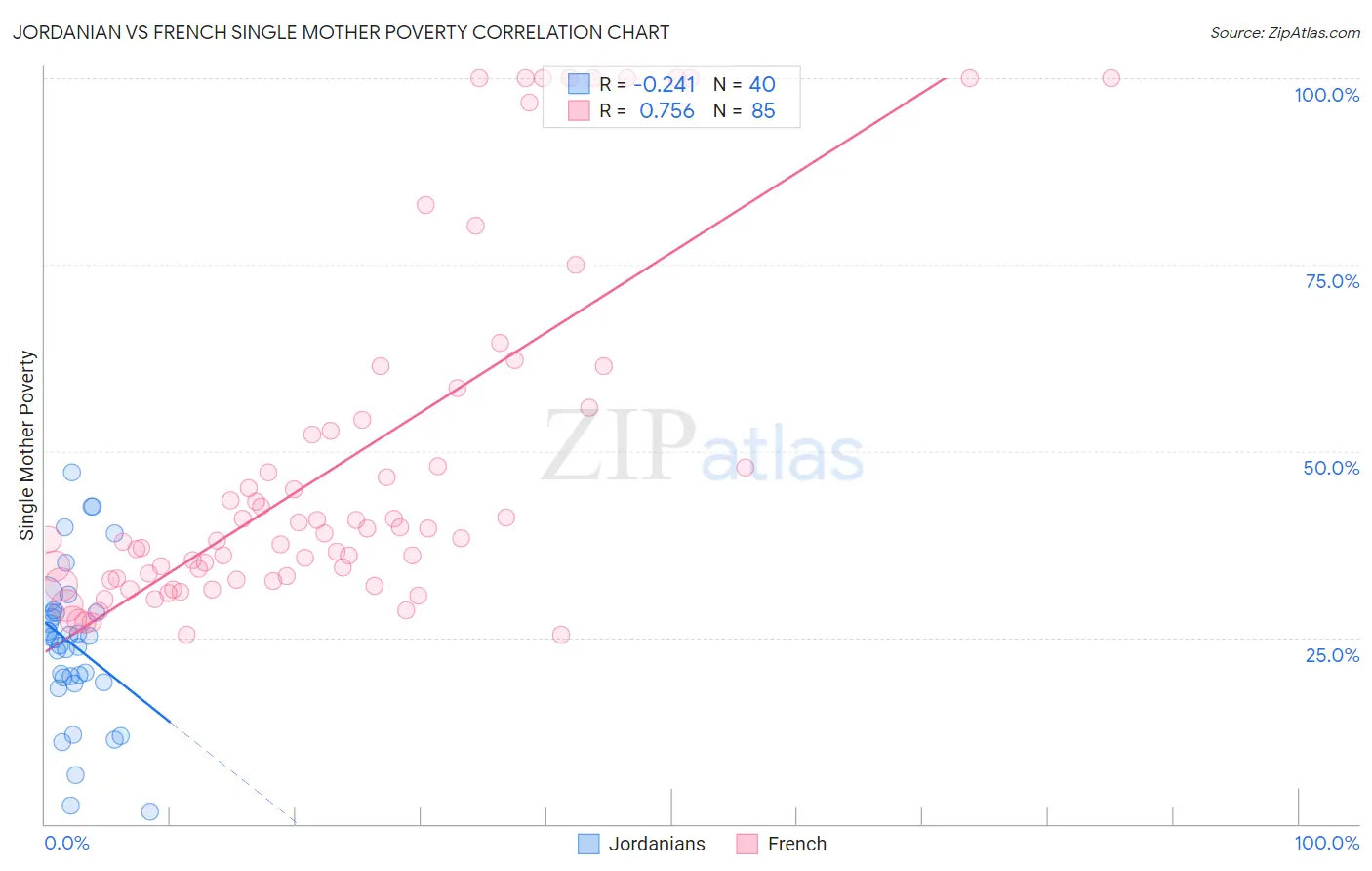 Jordanian vs French Single Mother Poverty