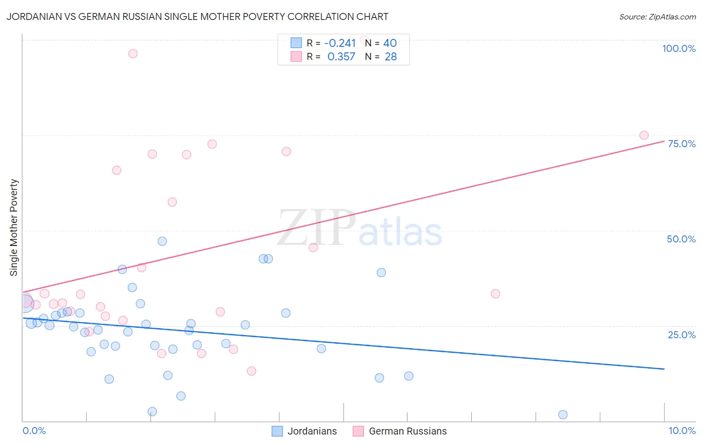 Jordanian vs German Russian Single Mother Poverty