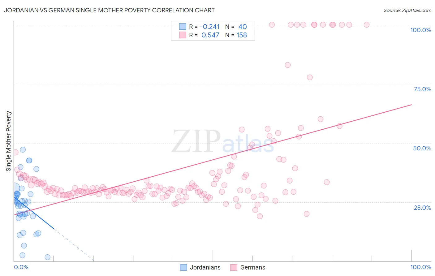Jordanian vs German Single Mother Poverty