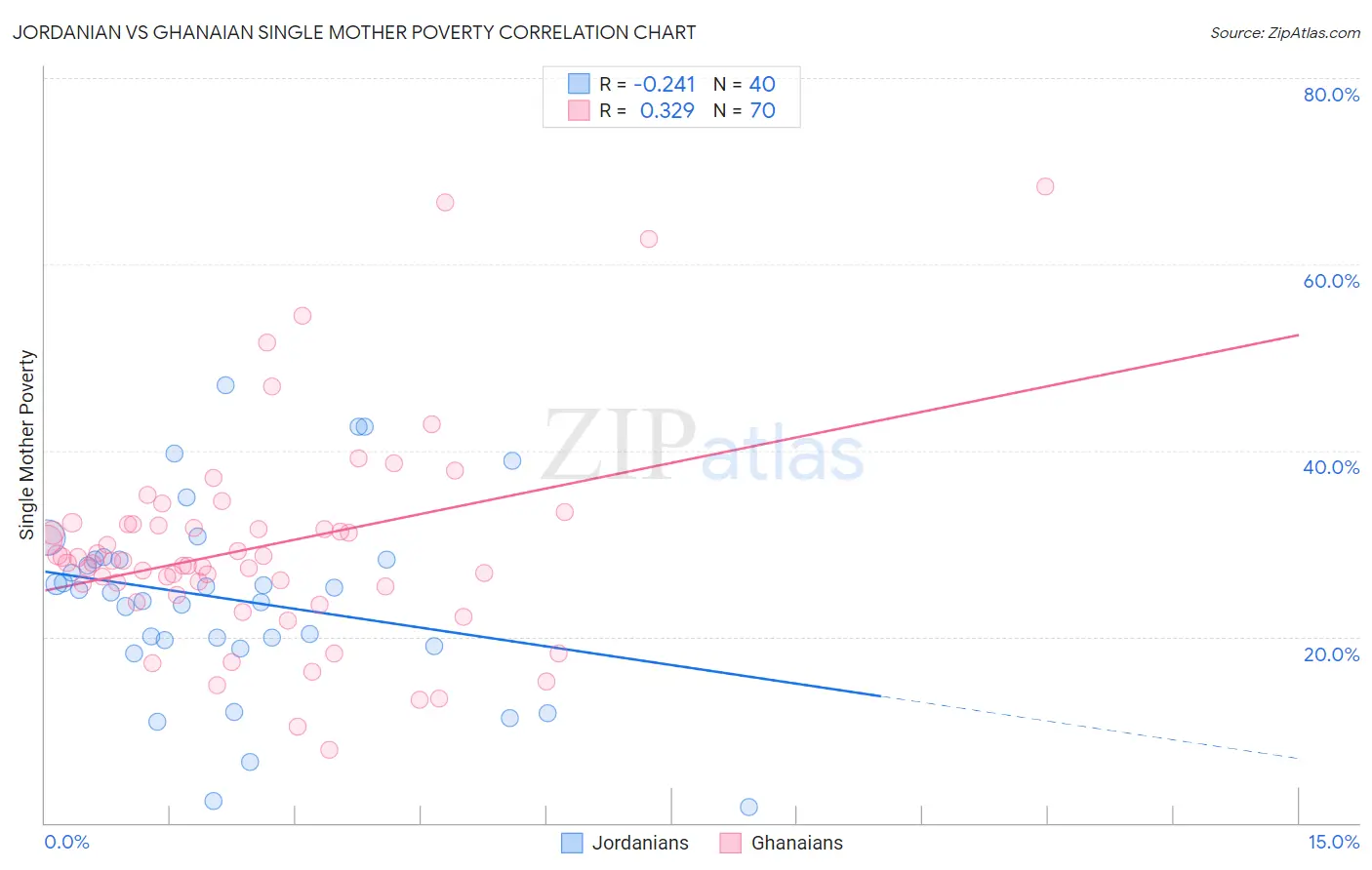 Jordanian vs Ghanaian Single Mother Poverty