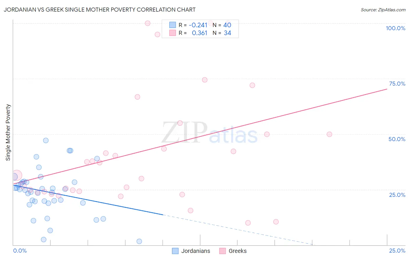Jordanian vs Greek Single Mother Poverty