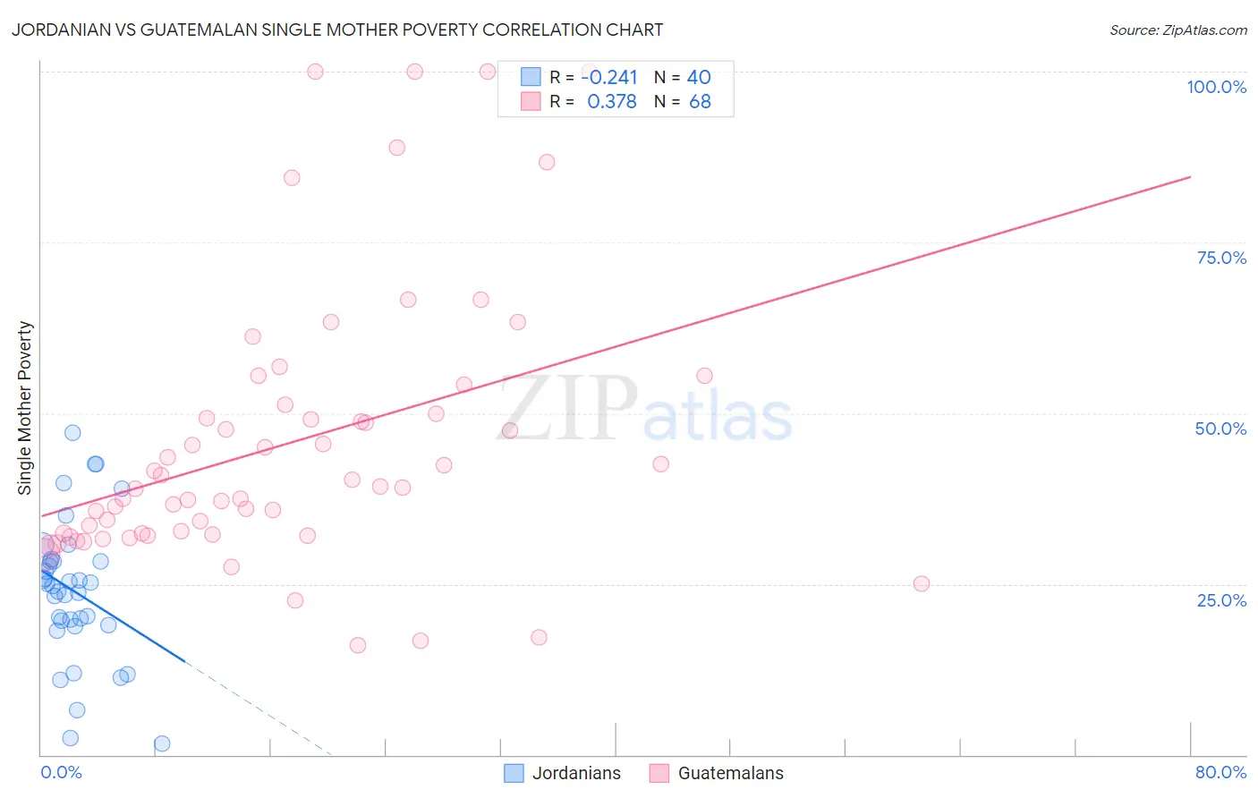 Jordanian vs Guatemalan Single Mother Poverty