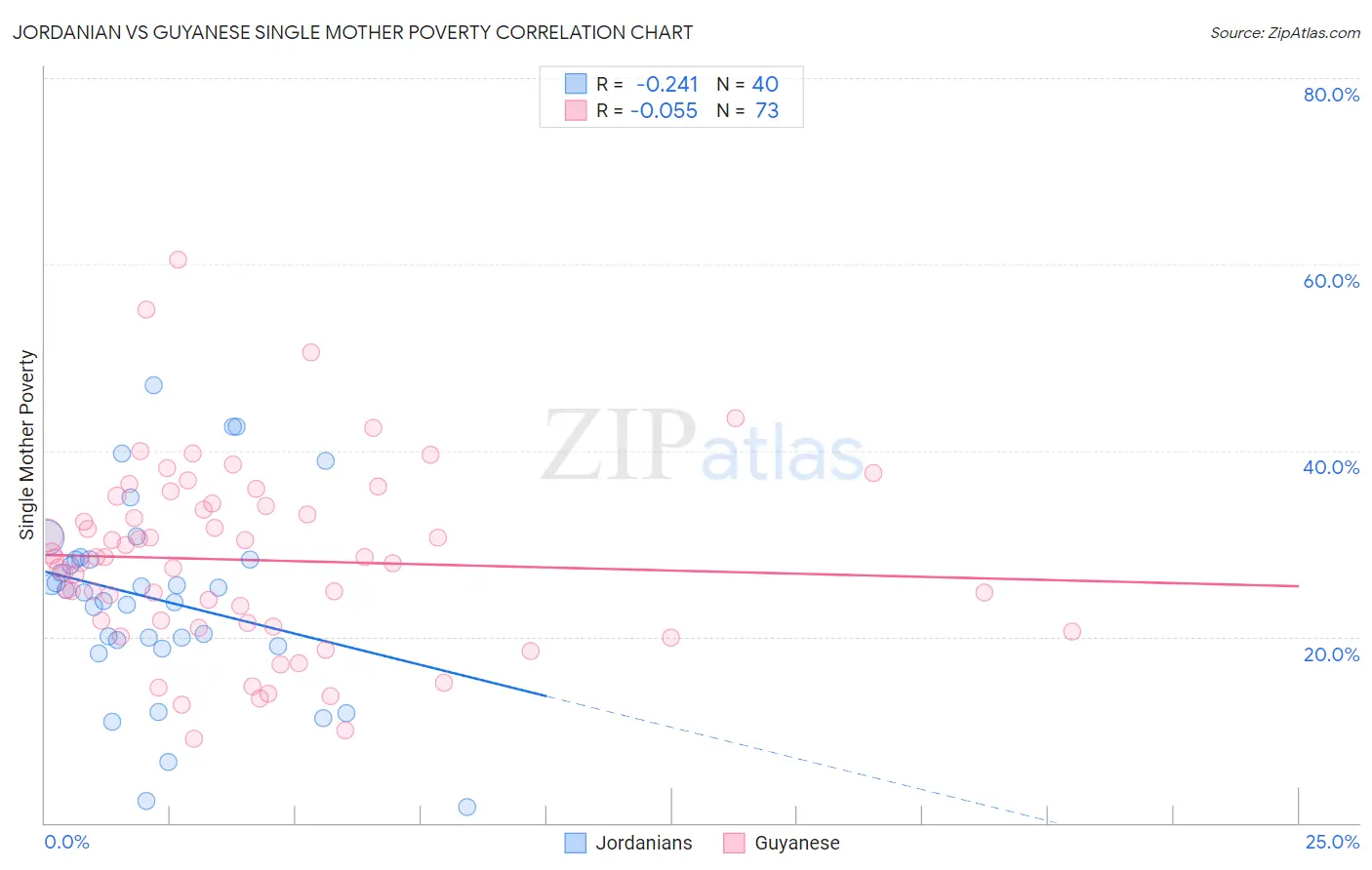 Jordanian vs Guyanese Single Mother Poverty
