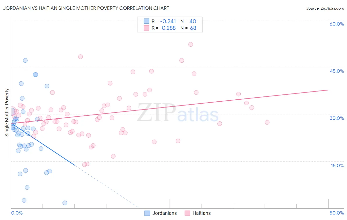 Jordanian vs Haitian Single Mother Poverty