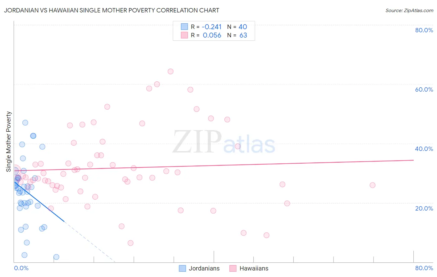 Jordanian vs Hawaiian Single Mother Poverty