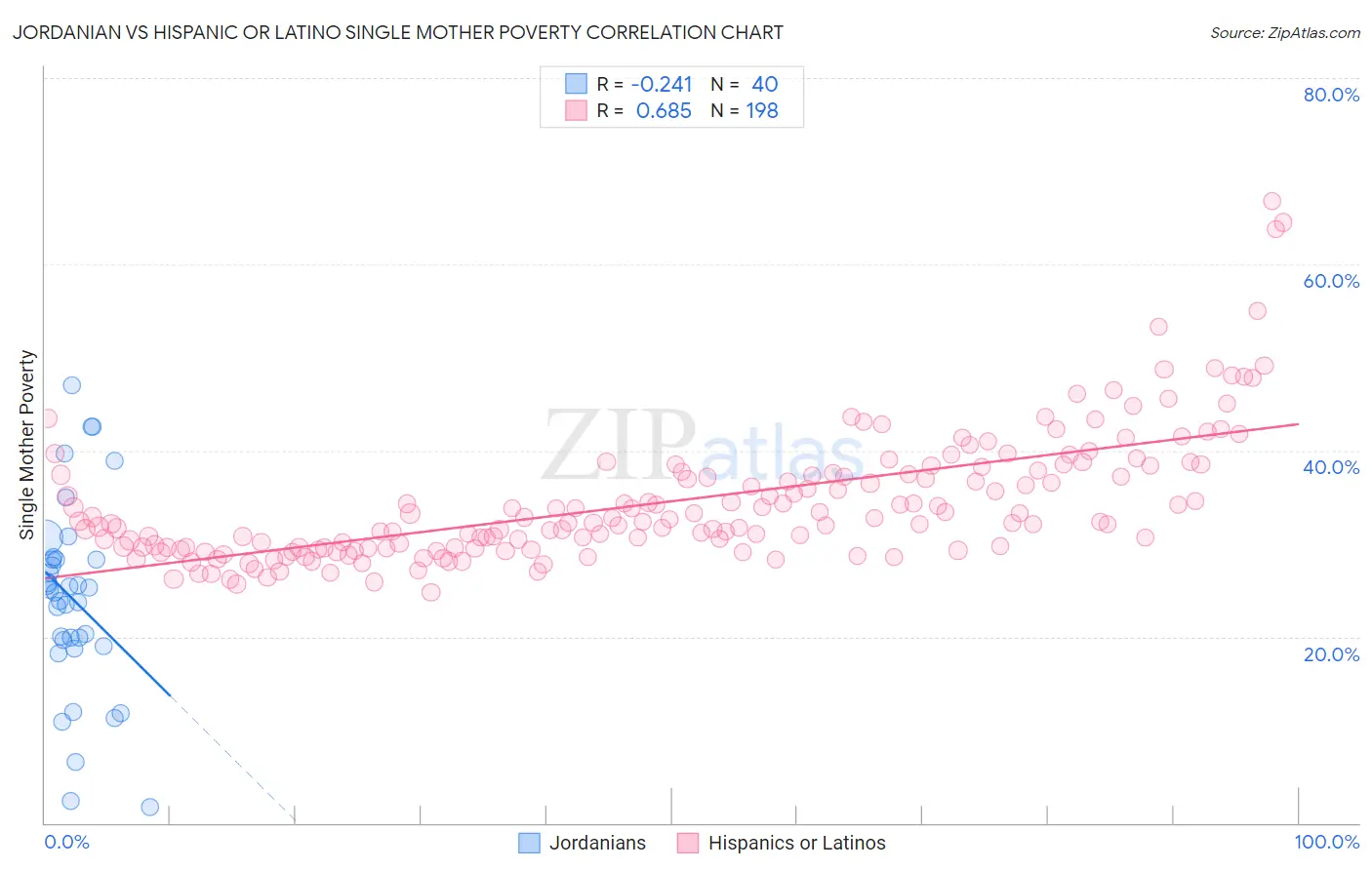 Jordanian vs Hispanic or Latino Single Mother Poverty
