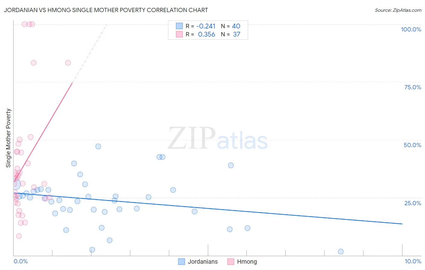 Jordanian vs Hmong Single Mother Poverty