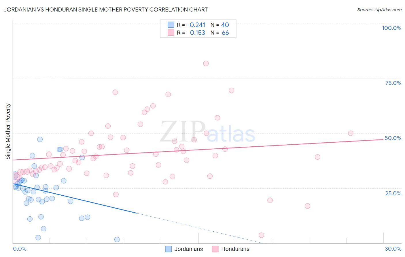 Jordanian vs Honduran Single Mother Poverty