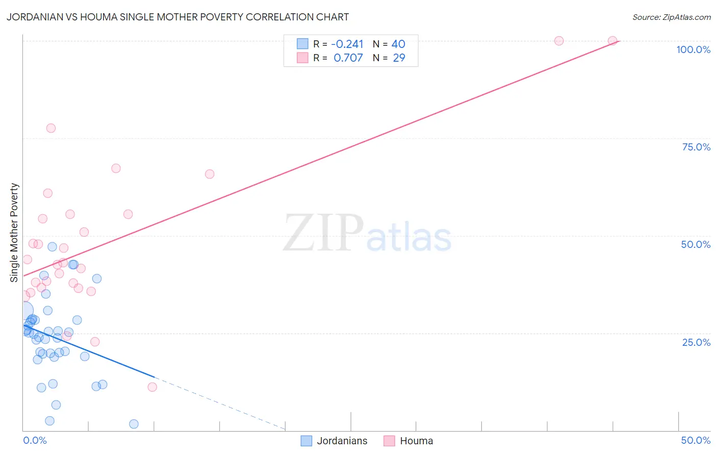 Jordanian vs Houma Single Mother Poverty