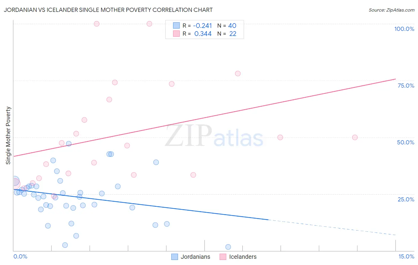Jordanian vs Icelander Single Mother Poverty