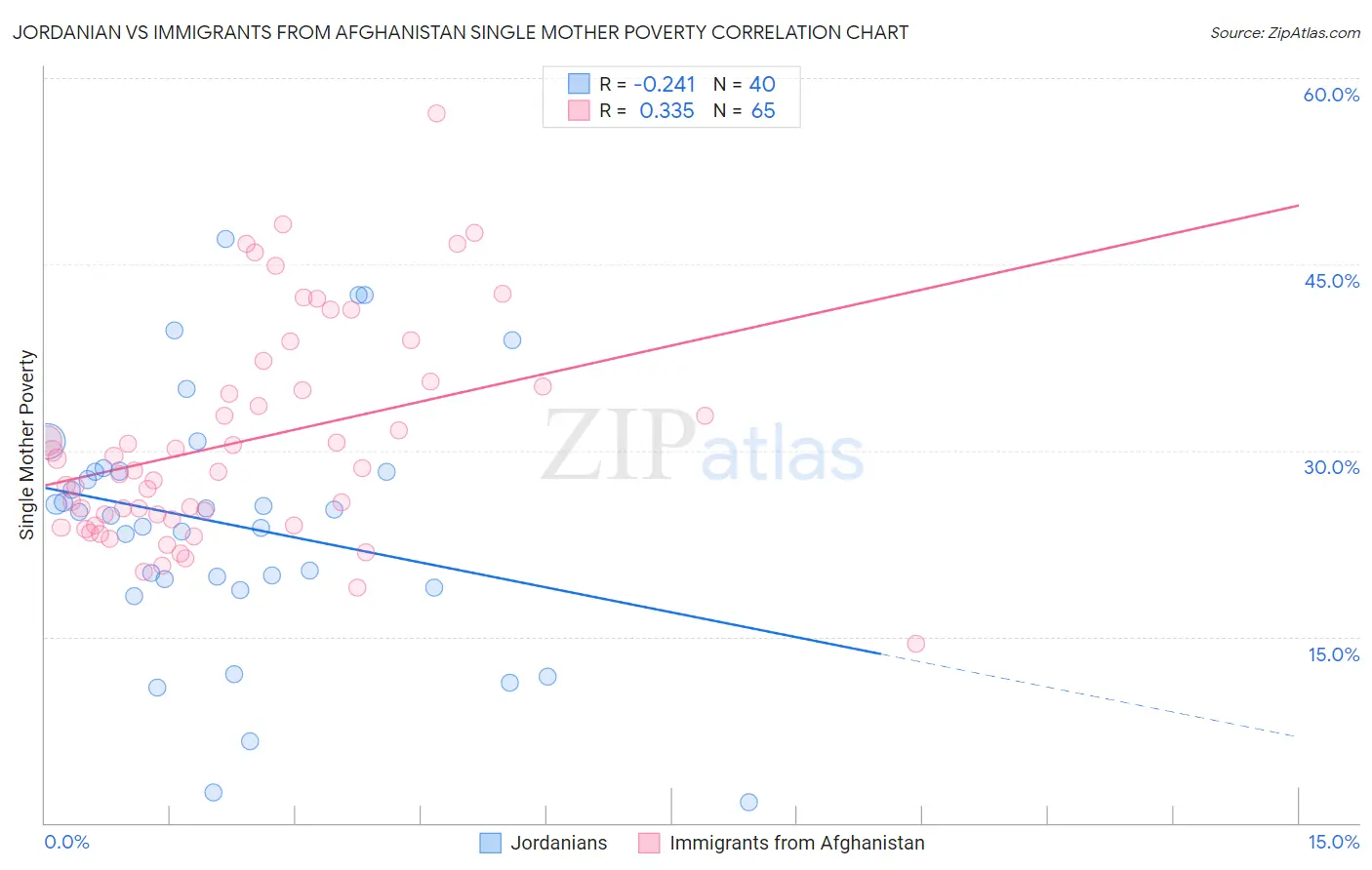 Jordanian vs Immigrants from Afghanistan Single Mother Poverty