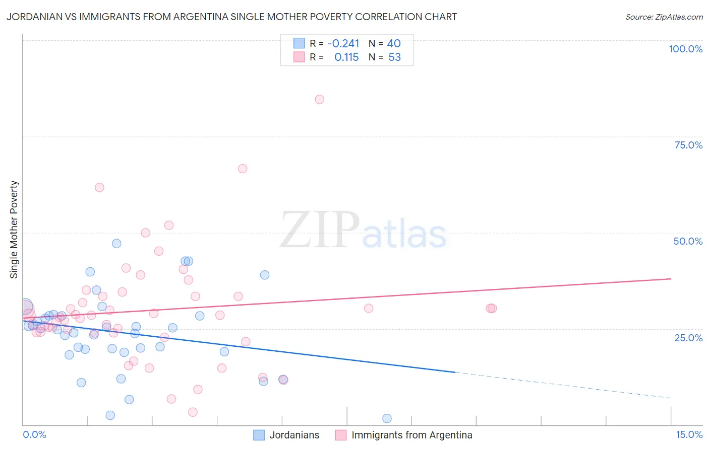 Jordanian vs Immigrants from Argentina Single Mother Poverty