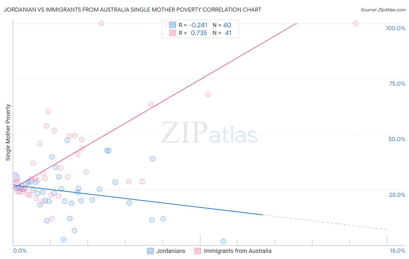 Jordanian vs Immigrants from Australia Single Mother Poverty