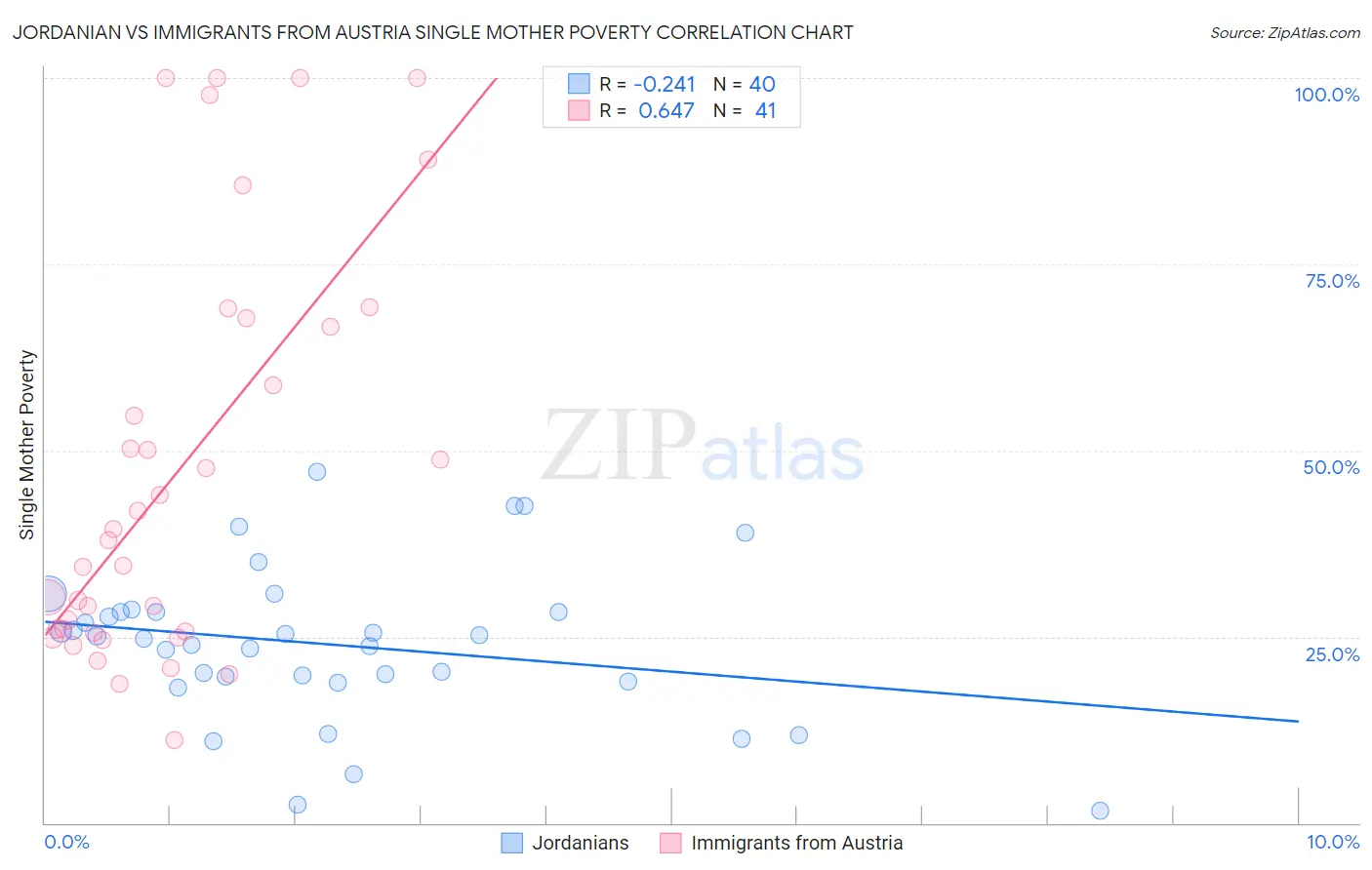 Jordanian vs Immigrants from Austria Single Mother Poverty