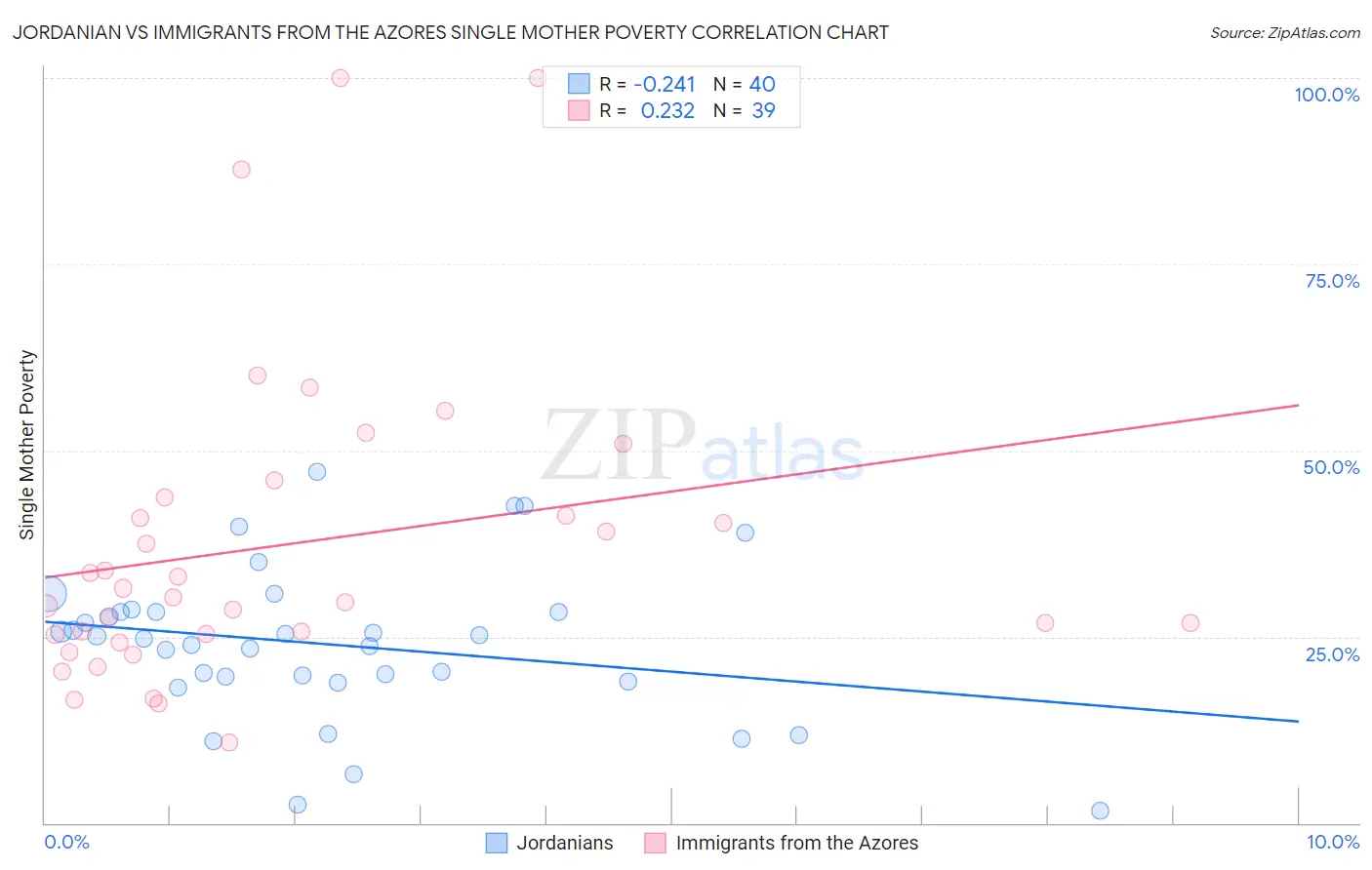 Jordanian vs Immigrants from the Azores Single Mother Poverty