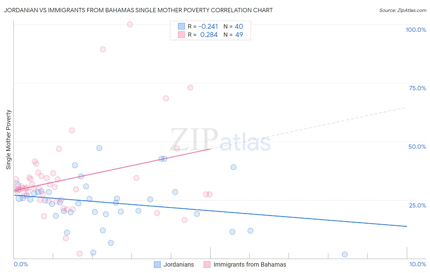 Jordanian vs Immigrants from Bahamas Single Mother Poverty