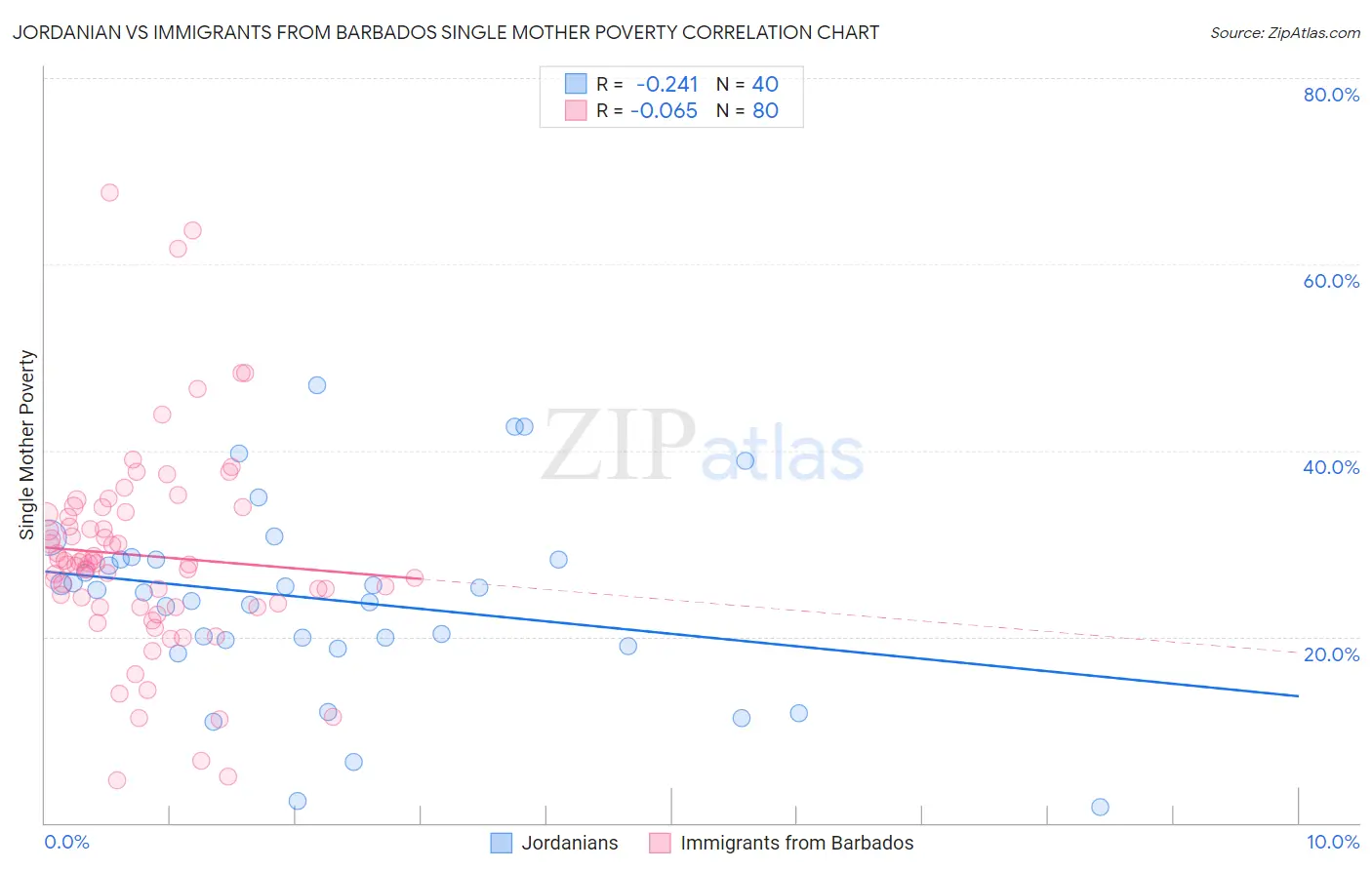 Jordanian vs Immigrants from Barbados Single Mother Poverty