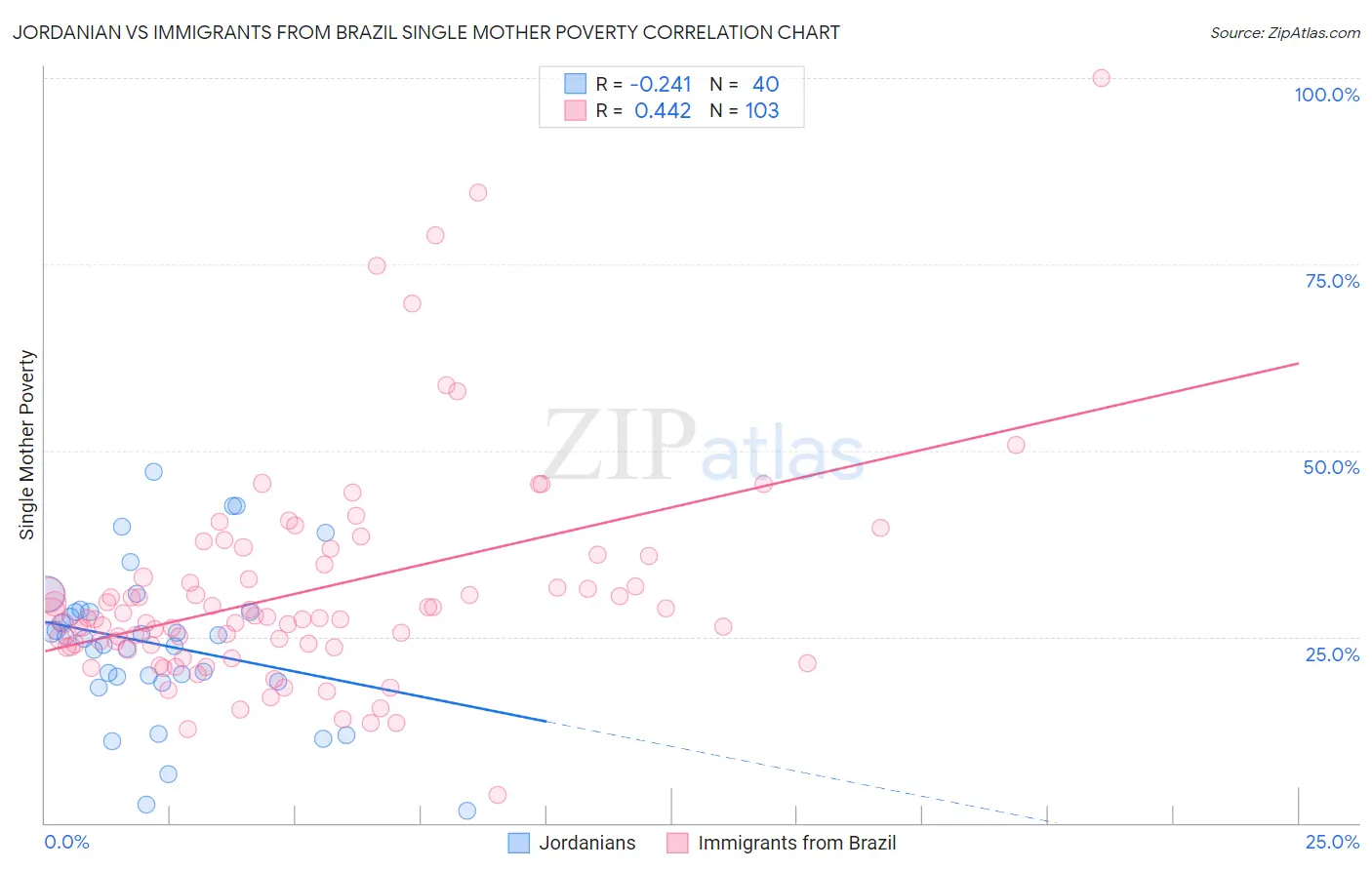 Jordanian vs Immigrants from Brazil Single Mother Poverty