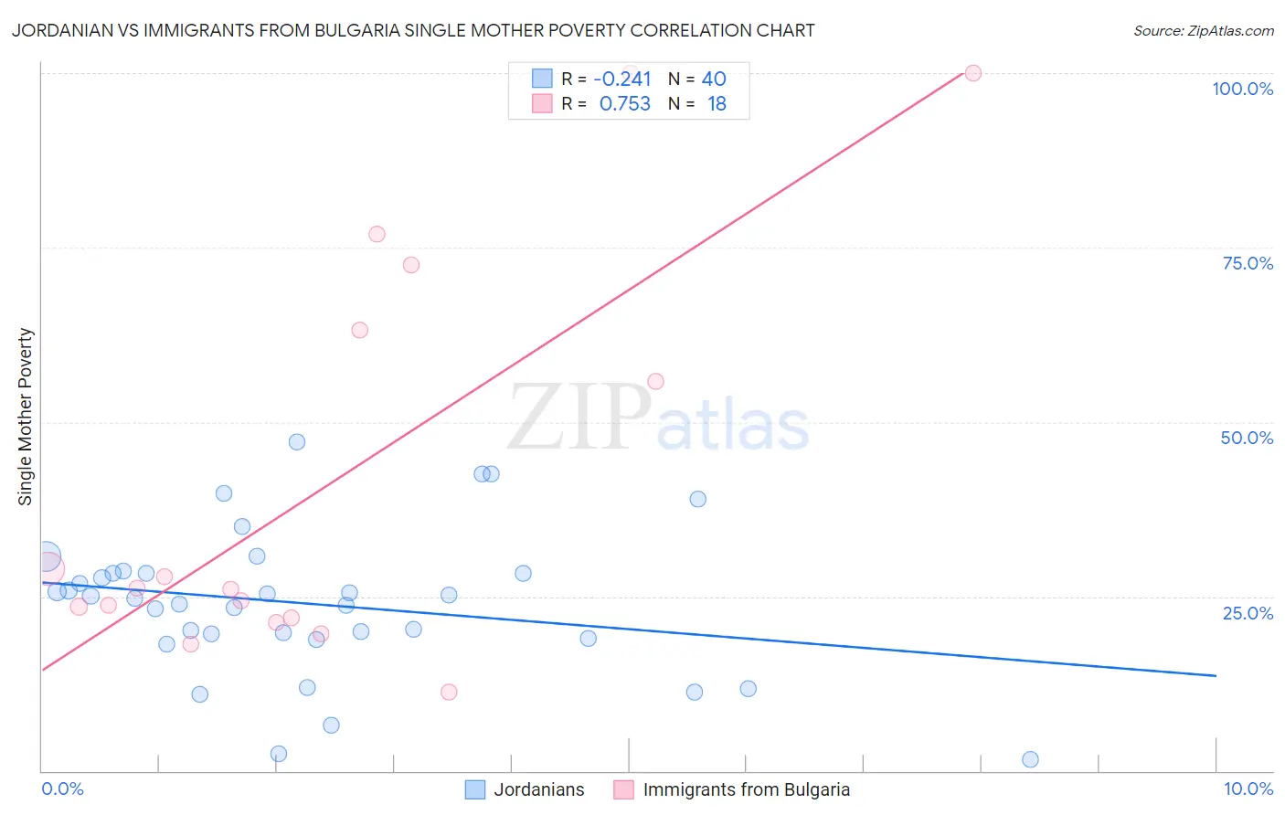 Jordanian vs Immigrants from Bulgaria Single Mother Poverty