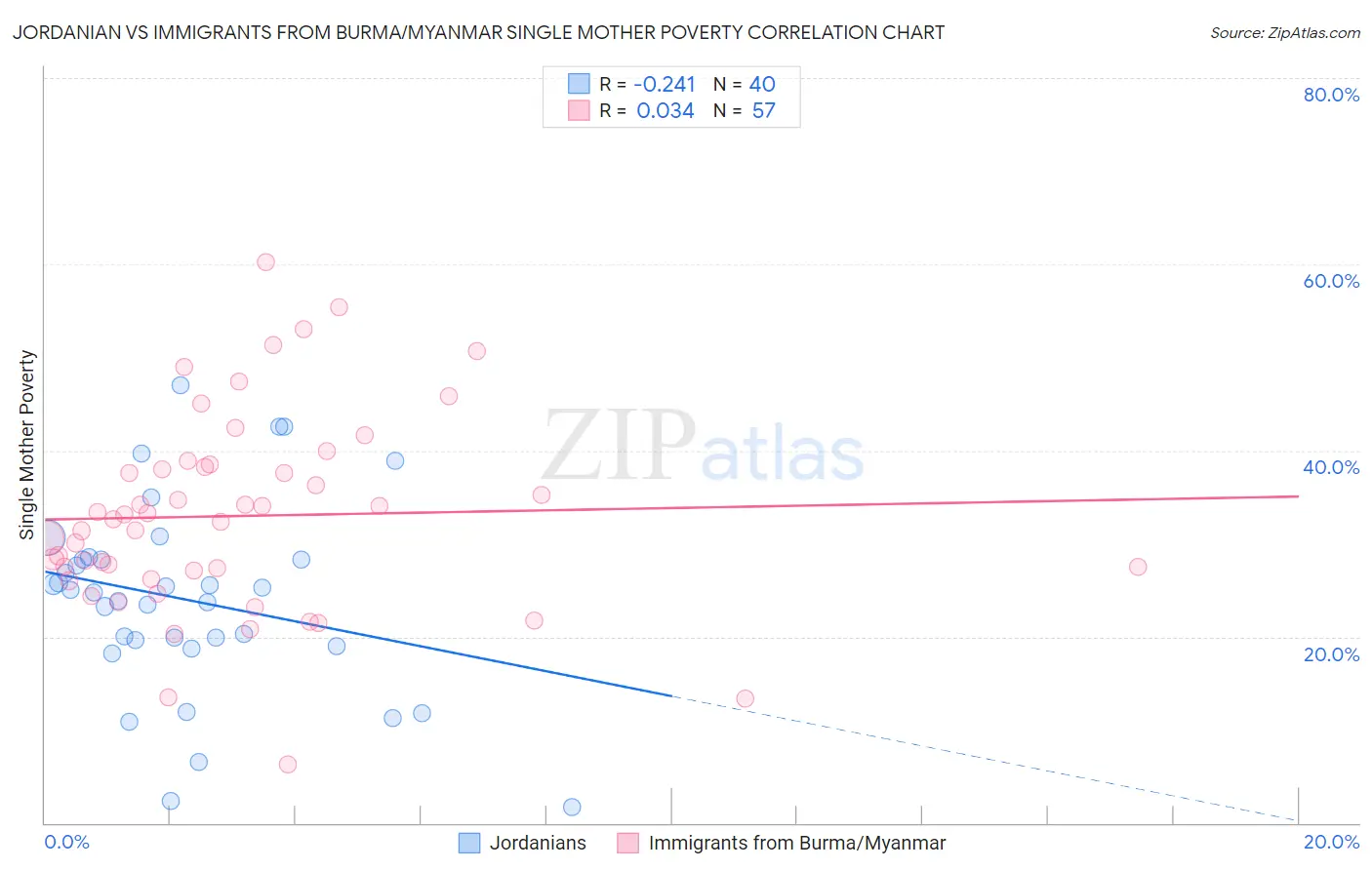 Jordanian vs Immigrants from Burma/Myanmar Single Mother Poverty