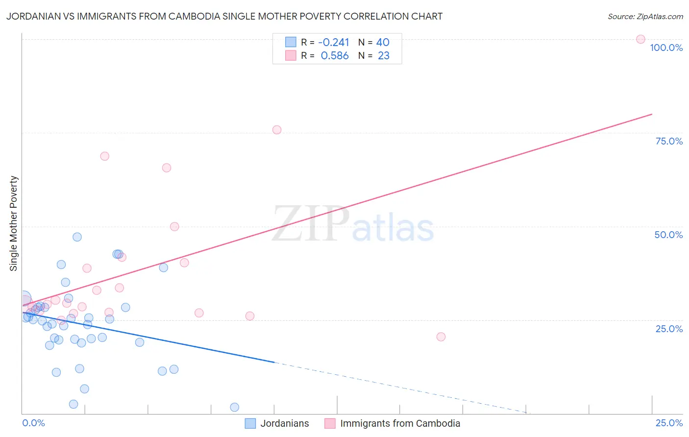 Jordanian vs Immigrants from Cambodia Single Mother Poverty