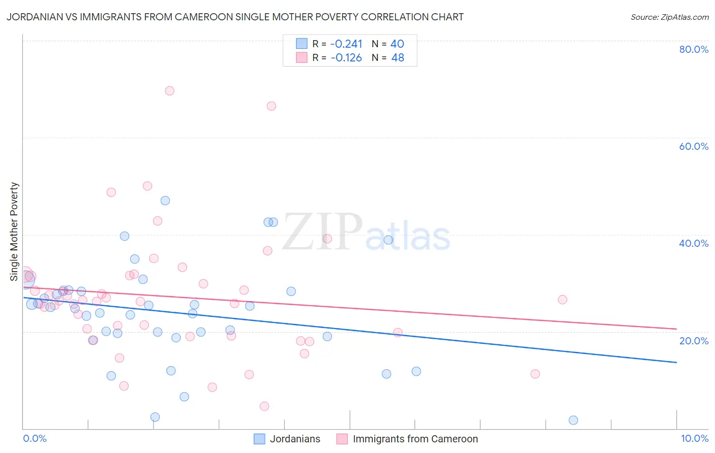 Jordanian vs Immigrants from Cameroon Single Mother Poverty