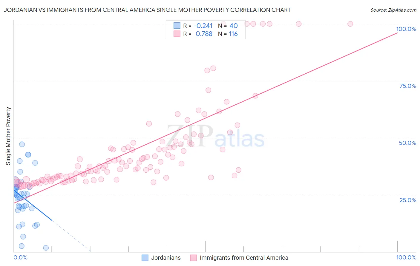 Jordanian vs Immigrants from Central America Single Mother Poverty