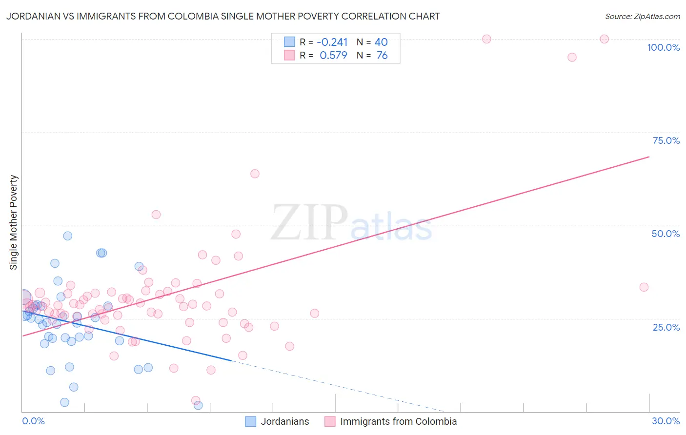 Jordanian vs Immigrants from Colombia Single Mother Poverty