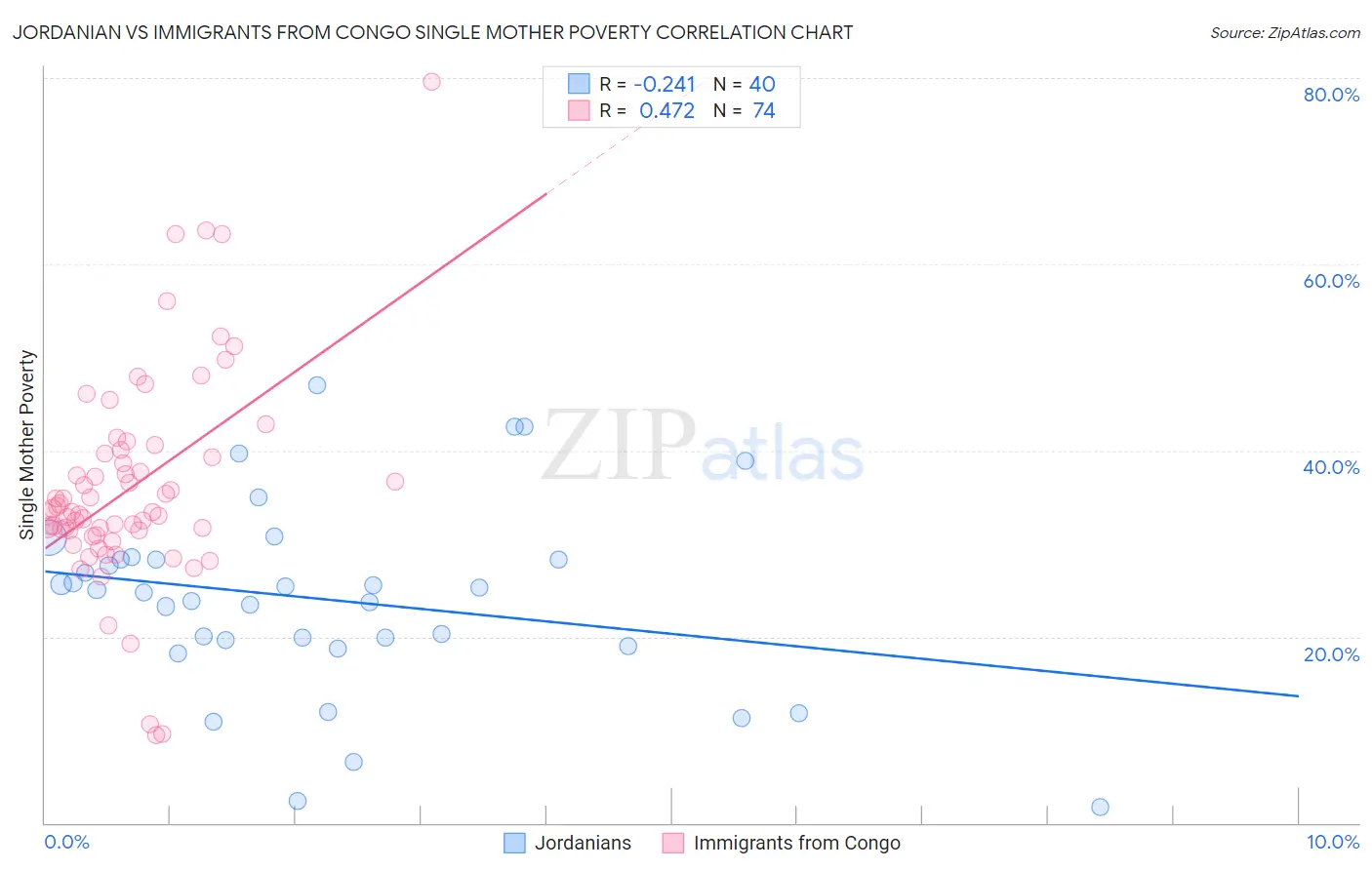 Jordanian vs Immigrants from Congo Single Mother Poverty