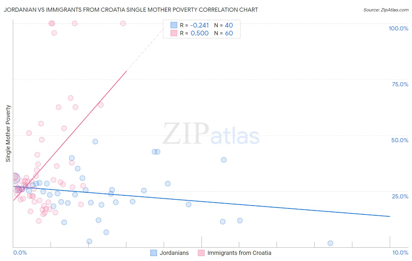 Jordanian vs Immigrants from Croatia Single Mother Poverty