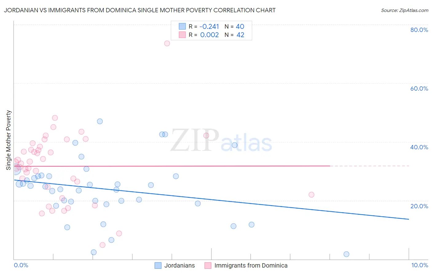 Jordanian vs Immigrants from Dominica Single Mother Poverty