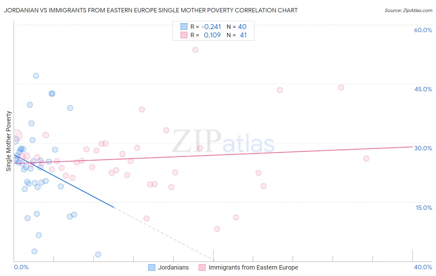 Jordanian vs Immigrants from Eastern Europe Single Mother Poverty