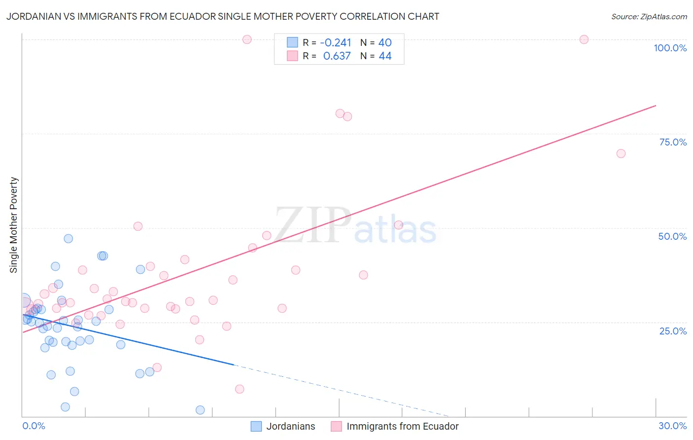 Jordanian vs Immigrants from Ecuador Single Mother Poverty