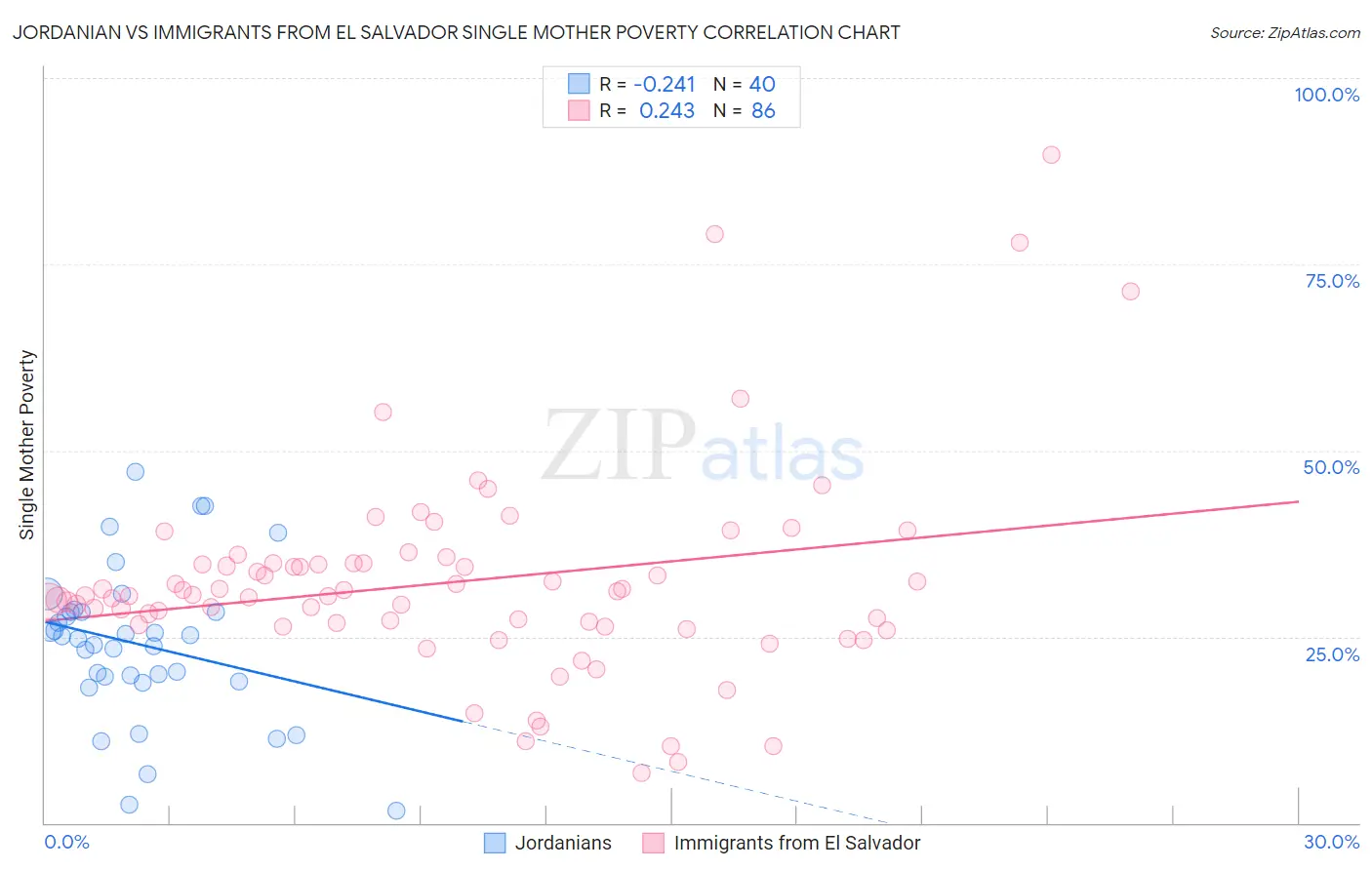 Jordanian vs Immigrants from El Salvador Single Mother Poverty
