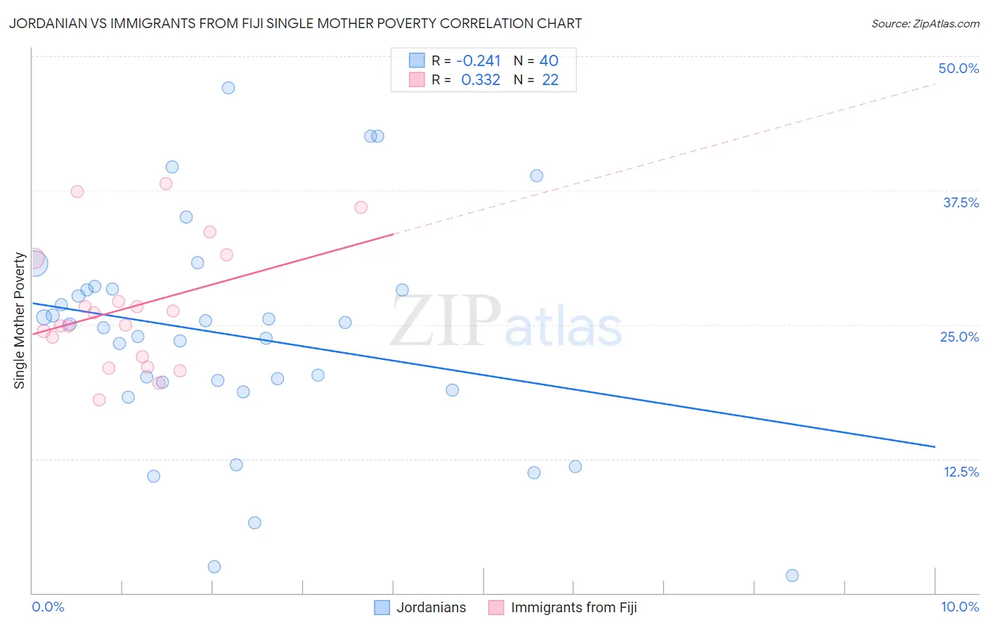 Jordanian vs Immigrants from Fiji Single Mother Poverty