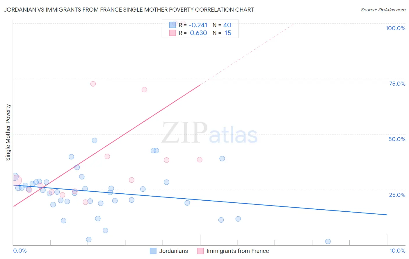 Jordanian vs Immigrants from France Single Mother Poverty